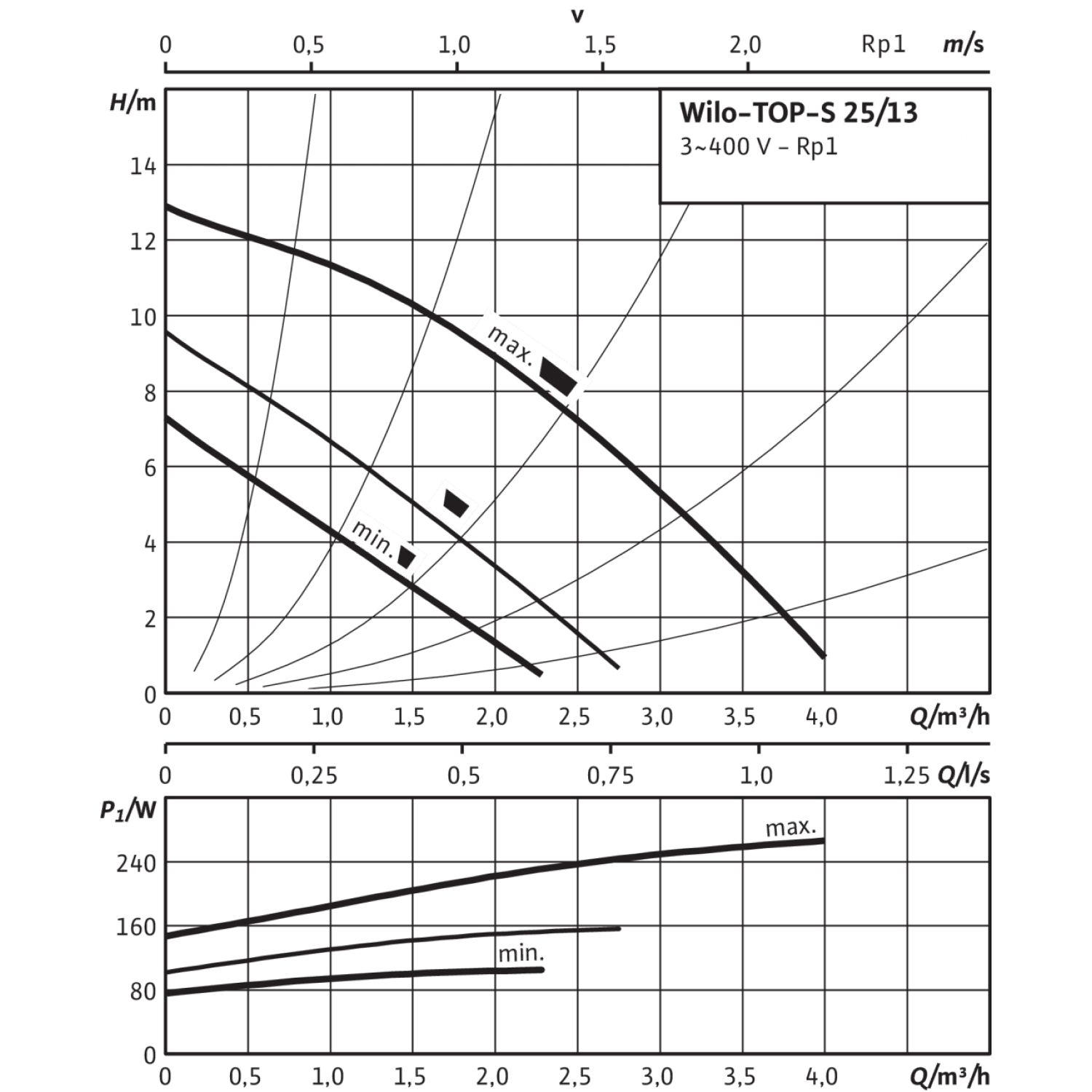 Циркуляционный насос Wilo TOP-S 25/13 (3~400/230 V, PN 10) 2084441 ...