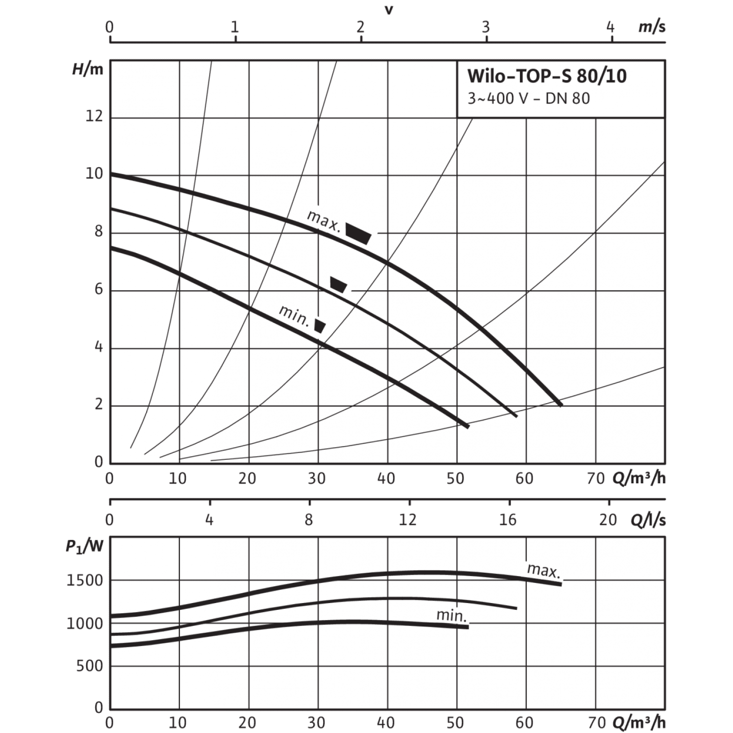 Циркуляционный насос Wilo TOP-S 80/10 (3~400/230 V, PN 10) 2165544 ...