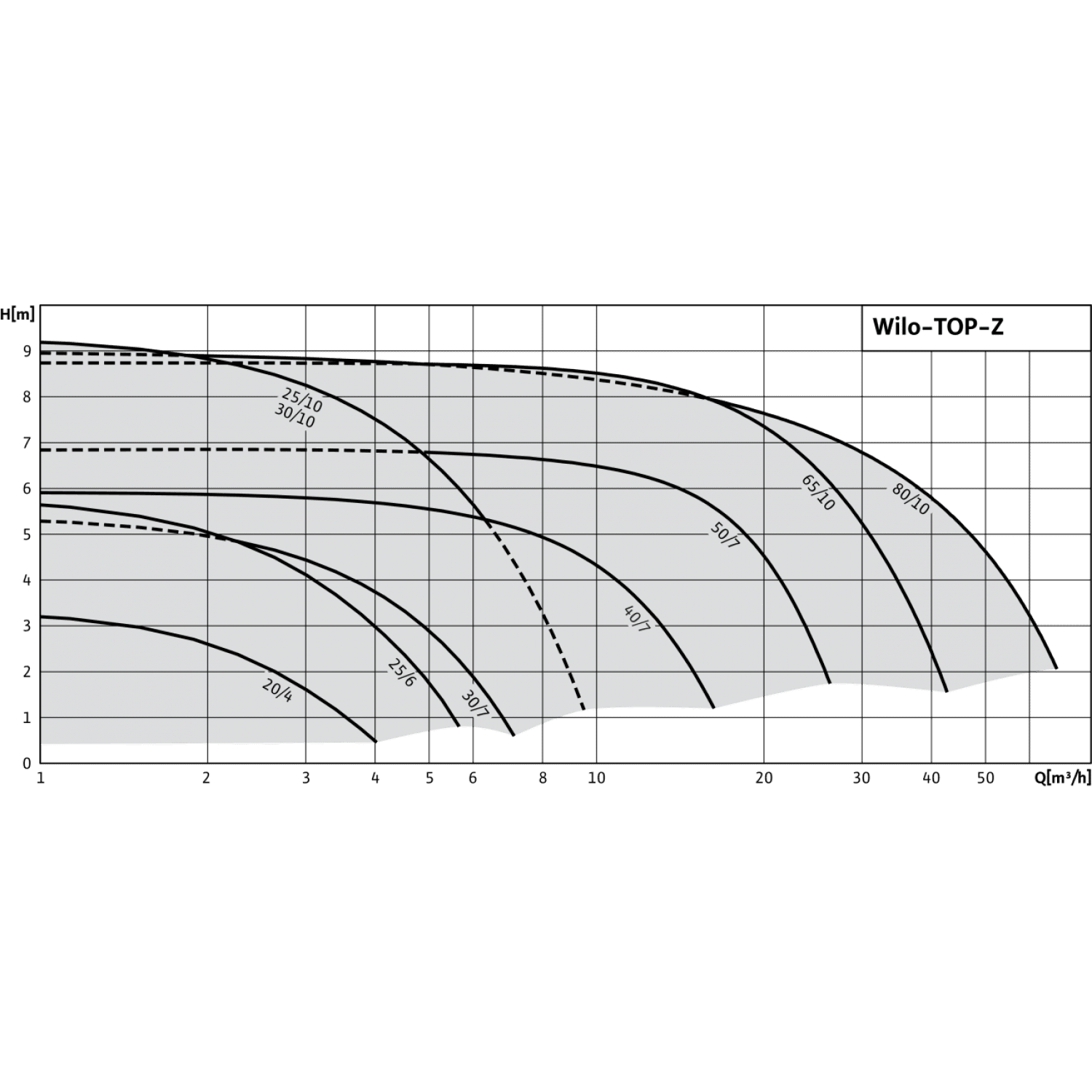 Циркуляционный насос Wilo TOP-Z 25/10 (1~230 V, PN 10, RG) 2061964 ...