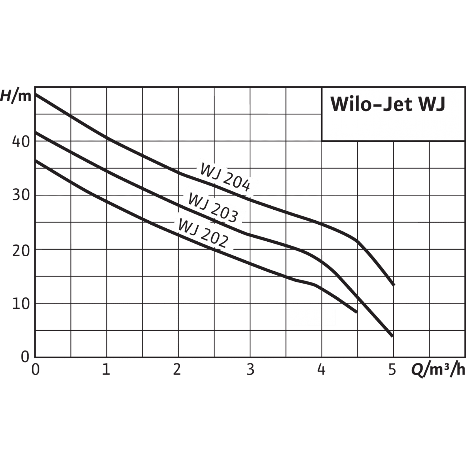 Поверхностный насос Wilo Jet WJ 202 (1~230 В) 4081224 - Поверхностные ...