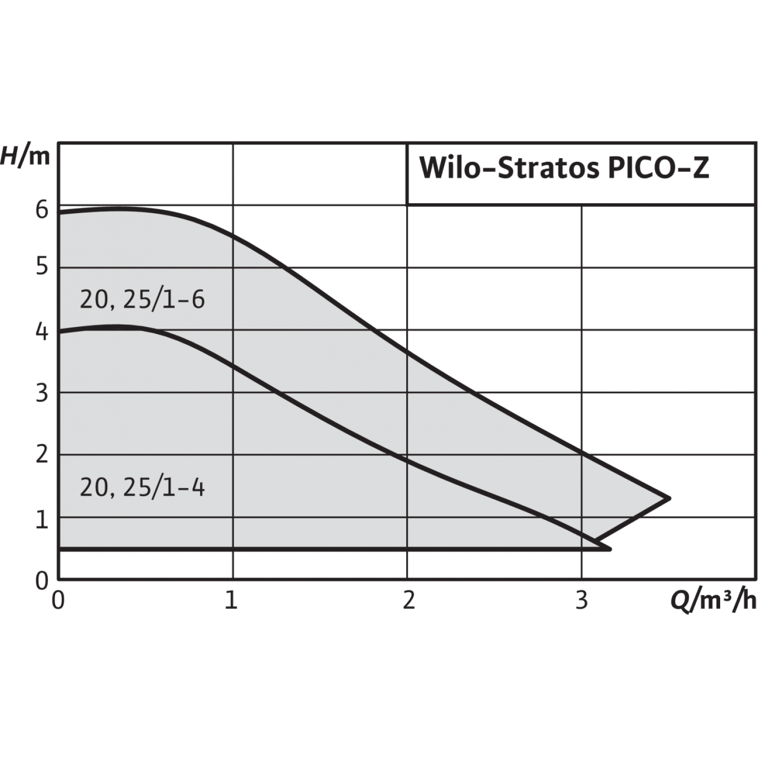 Циркуляционный насос Wilo Stratos PICO-Z 20/1-6 4216471,4184691 ...