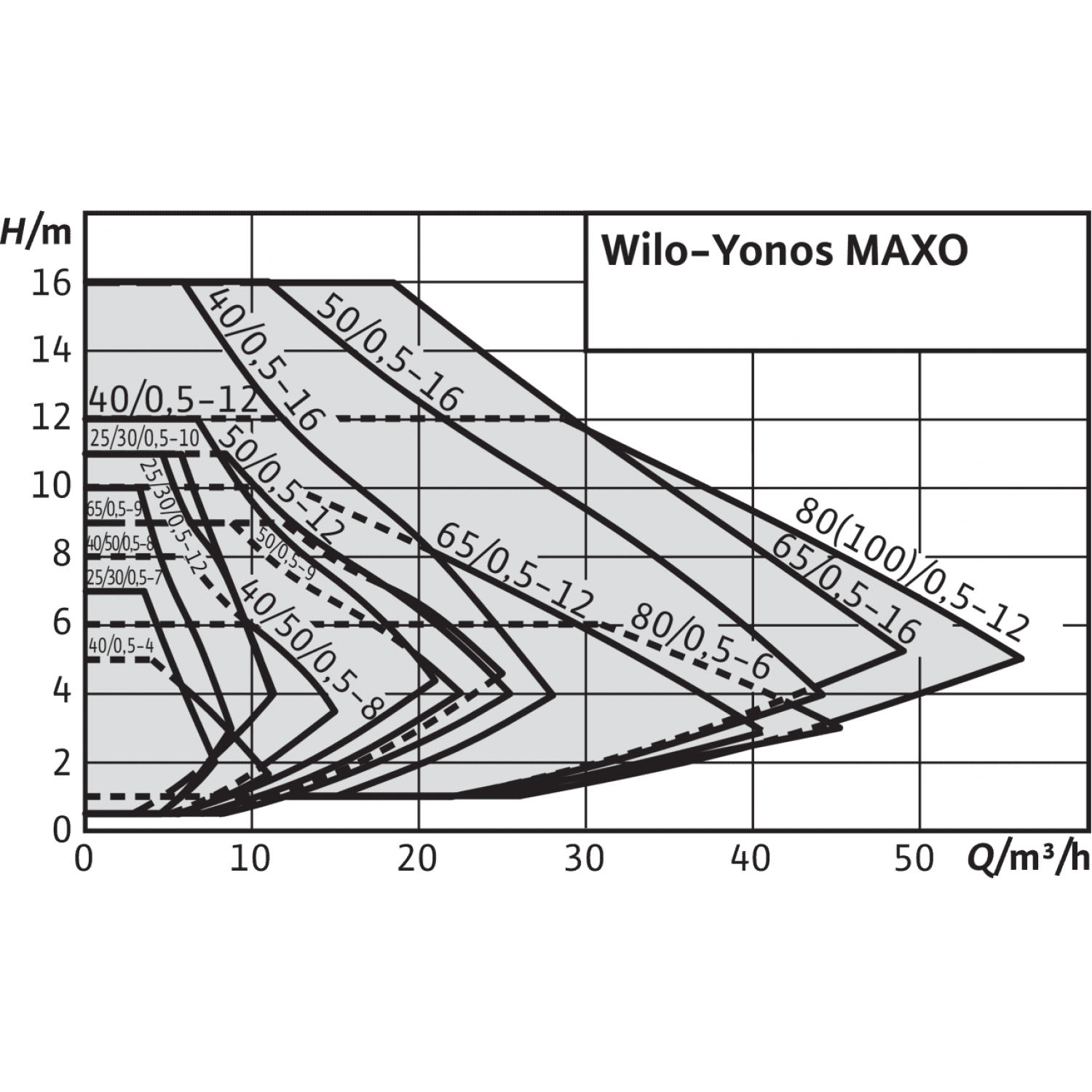 Циркуляционный насос Wilo Yonos MAXO 25/0,5-7 2120639 - Циркуляционные .