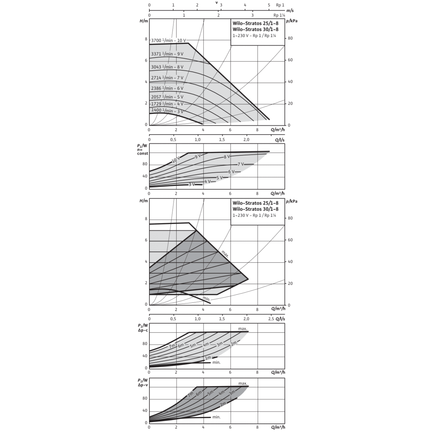 Циркуляционный насос Wilo Stratos 30/1-8 PN6/10 2090450 ...
