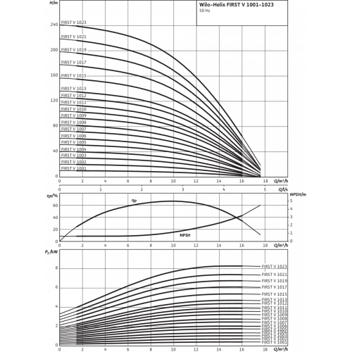 Вертикальный многоступенчатый насос Wilo Helix FIRST V 1007-5/25/E/S/