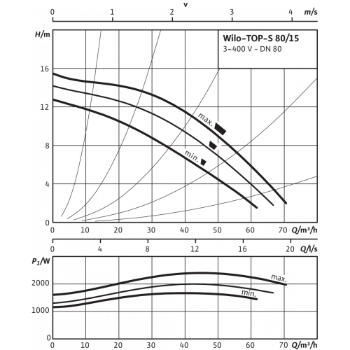 Циркуляционный насос Wilo TOP-S 80/15 (3~400/230 V, PN 10)