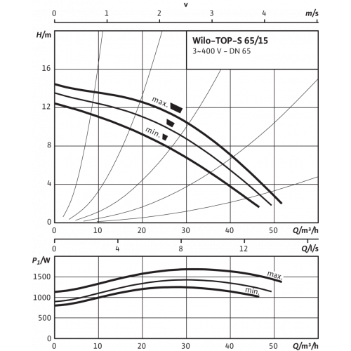 Циркуляционный насос Wilo TOP-S 65/15 (3~400/230 V, PN 6/10)