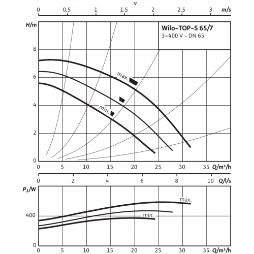 Циркуляционный насос Wilo TOP-S 65/7 (3~400/230 V, PN 6/10)