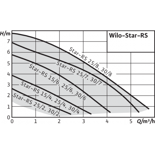 Циркуляционный насос Wilo Star-RS 30/8 с гайками