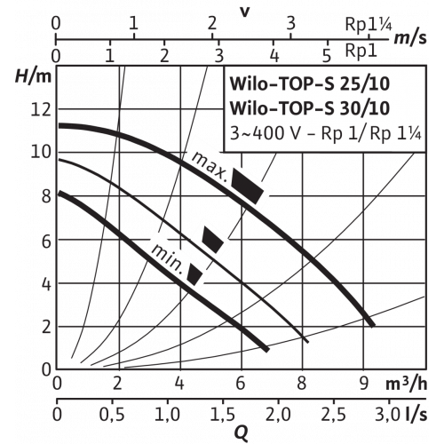 Циркуляционный насос Wilo TOP-S 30/10 (3~400/230 V, PN 10)
