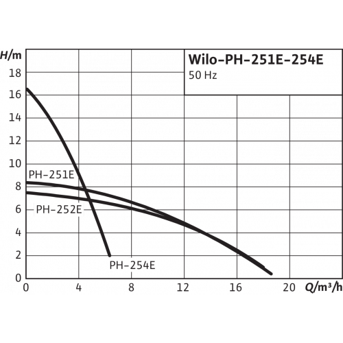 Одноступенчатый насос с сухим ротором в исполнении Inline Wilo PH 252E