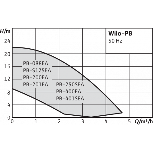 Повысительный насос Wilo PB-250SEA