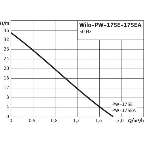 Повысительный насос Wilo PW 175E