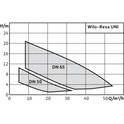 Фекальный насос Wilo REXA UNI V05/T08-540/A