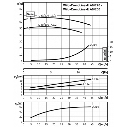 Циркуляционный насос с сухим ротором в исполнении Inline с фланцевым соединением Wilo CronoLine-IL 40/200-7,5/2