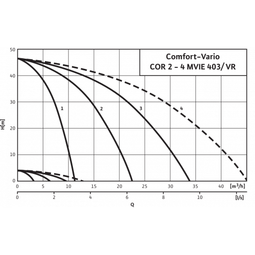 Насосная станция WiloComfort-Vario COR-2 MVIE 403/VR (3~380/400/440 В, 50 Гц)