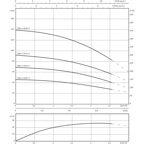 Скважинный насос Wilo Sub TWU 4-0220-C (1~230 V, 50 Гц)