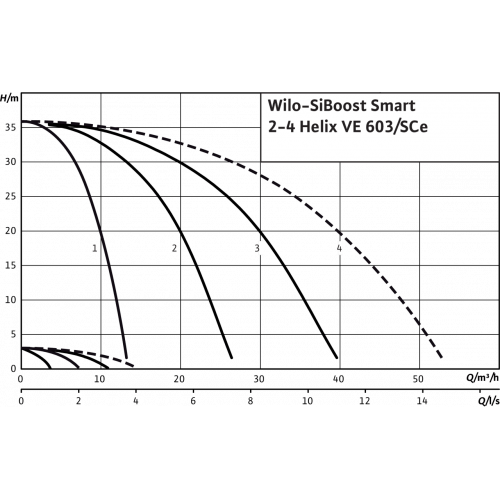 Насосная станция Wilo SiBoost Smart 2 Helix VE 603