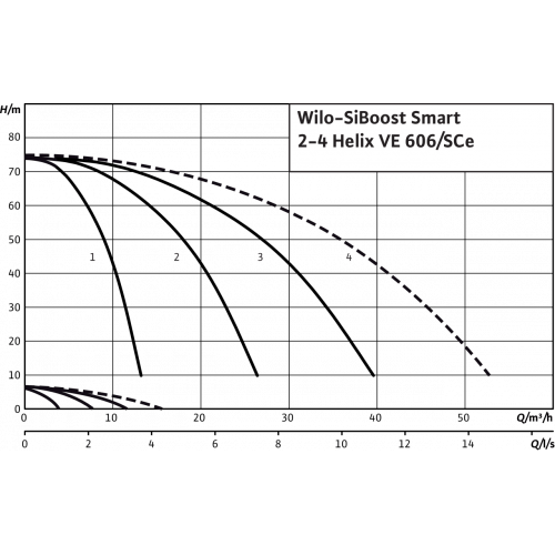 Насосная станция Wilo SiBoost Smart 2 Helix VE 606