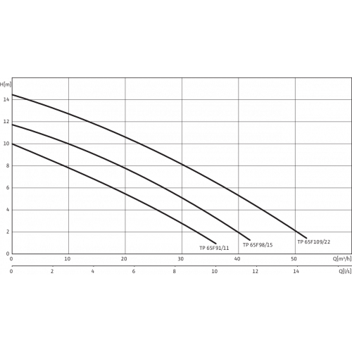 Погружной насос для сточных вод Drain TP 65 F 91/11 (1~230 V)
