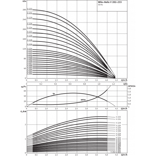 Вертикальный многоступенчатый насос Wilo Helix V 206-1/16/E/KS