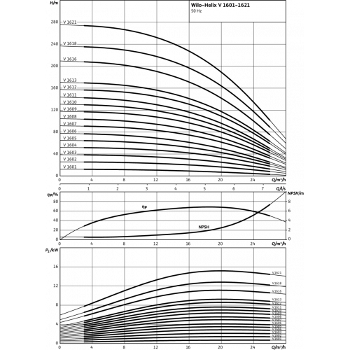 Вертикальный многоступенчатый насос Wilo Helix V 1610-1/16/E/KS