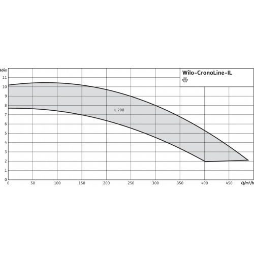 Циркуляционный насос с сухим ротором в исполнении Inline с фланцевым соединением Wilo CronoLine-IL 50/170-1,1/4