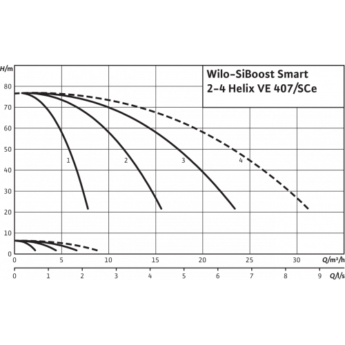 Насосная станция Wilo SiBoost Smart 3 Helix VE 407
