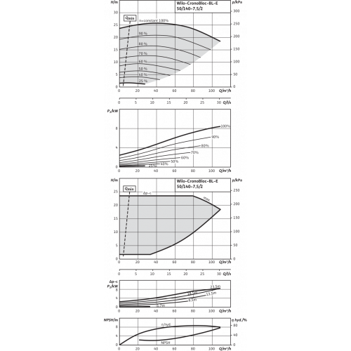 Блочный насос Wilo CronoBloc-BL-E 50/140-7,5/2-R1