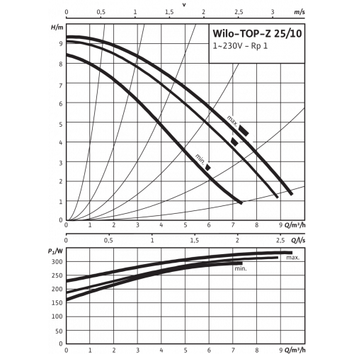 Циркуляционный насос Wilo TOP-Z 25/10 (1~230 V, PN 10, RG)
