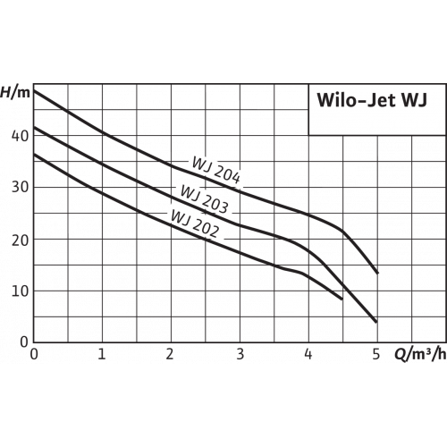 Поверхностный насос Wilo Jet WJ 203 (1~230 В)
