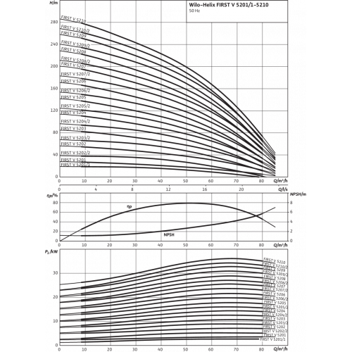 Вертикальный многоступенчатый насос Wilo Helix FIRST V 5207-5/25/E/KS/