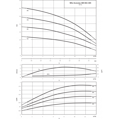 Центробежный насос Wilo MHI805-1/E/3-400-50-2/IE3
