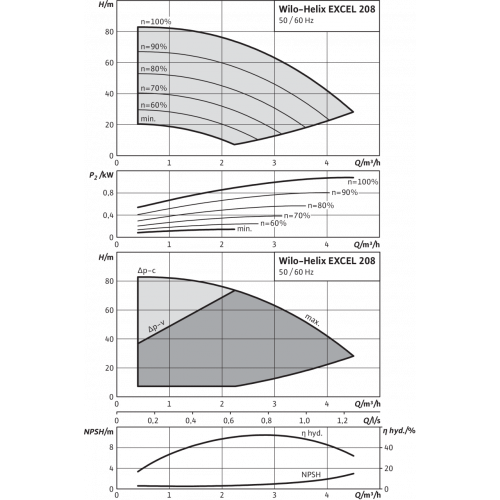 Вертикальный многоступенчатый насос Wilo Helix EXCEL 208-2/25/V/KS