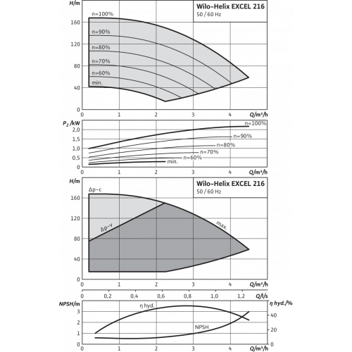 Вертикальный многоступенчатый насос Wilo Helix EXCEL 216-1/25/E/KS