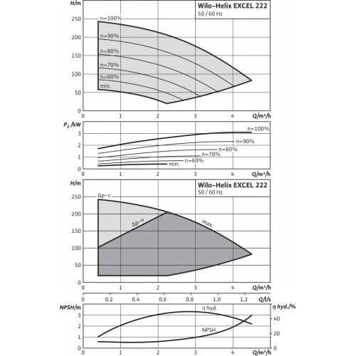 Вертикальный многоступенчатый насос Wilo Helix EXCEL 222-2/25/V/KS