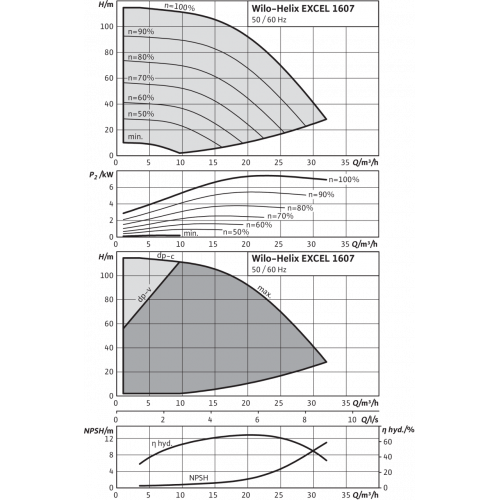 Вертикальный многоступенчатый насос Wilo Helix EXCEL 1607-1/16/E/KS