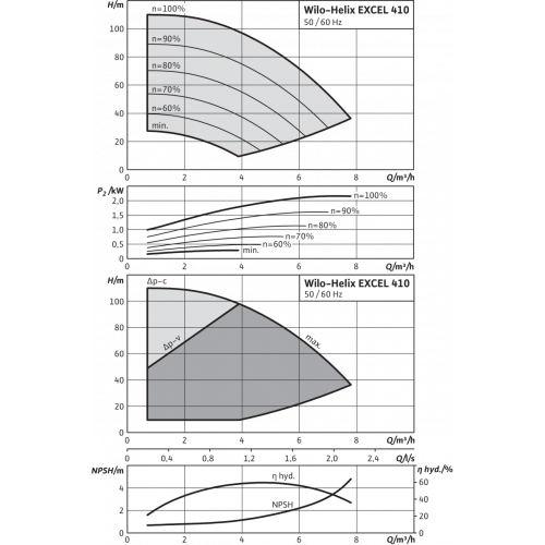 Вертикальный многоступенчатый насос Wilo Helix EXCEL 410-1/16/E/KS