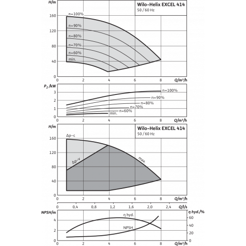 Вертикальный многоступенчатый насос Wilo Helix EXCEL 414-1/16/E/KS