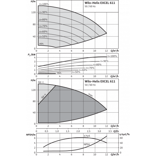 Вертикальный многоступенчатый насос Wilo Helix EXCEL 611-2/25/V/KS