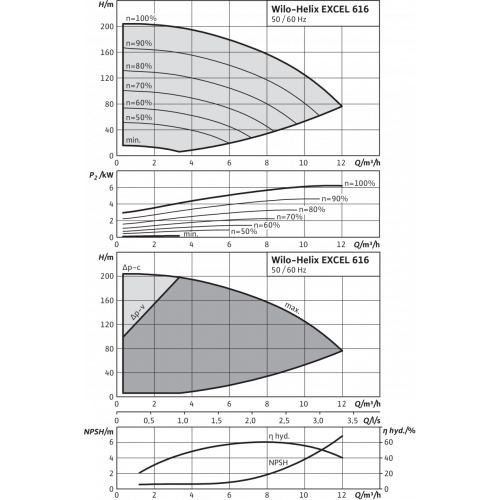 Вертикальный многоступенчатый насос Wilo Helix EXCEL 616-1/25/E/KS