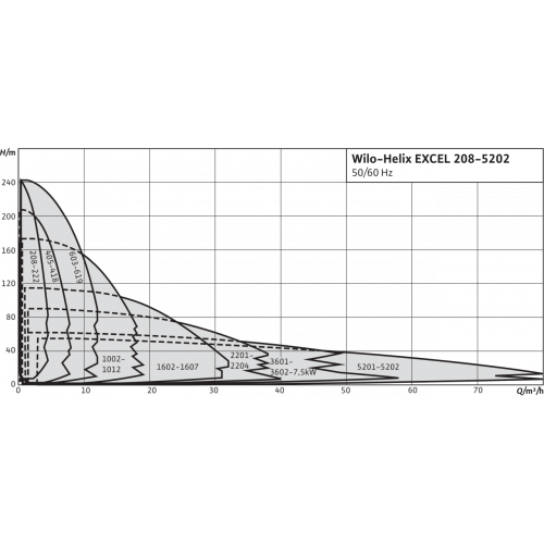 Вертикальный многоступенчатый насос Wilo Helix EXCEL 2203-6.5-1/16/E/KS