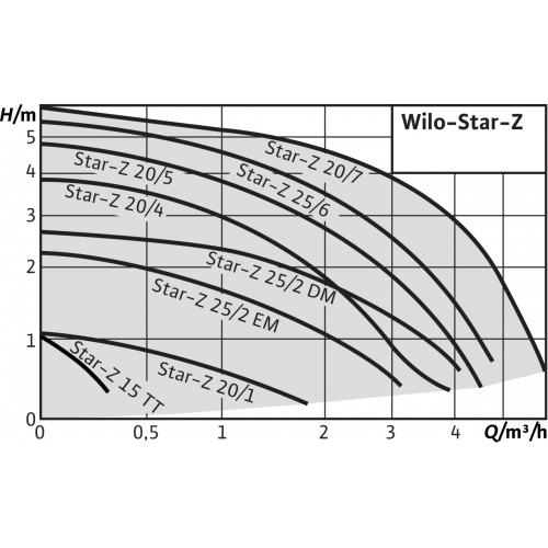 Циркуляционный насос Wilo Star-Z 20/4-3