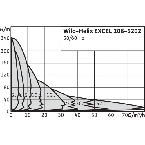 Вертикальный многоступенчатый насос Wilo Helix EXCEL 2203-5.5-2/16/V/KS