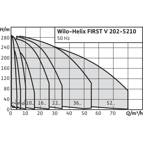Вертикальный многоступенчатый насос Wilo Helix FIRST V 5204/2-5/25/E/KS/
