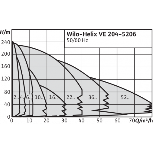 Вертикальный многоступенчатый насос Wilo Helix VE 608-1/16/E/S