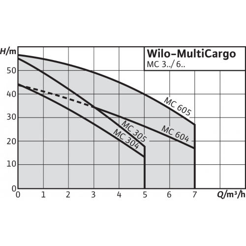 Поверхностный насос Wilo MultiCargo MC 604 IE3 (3~400 В)