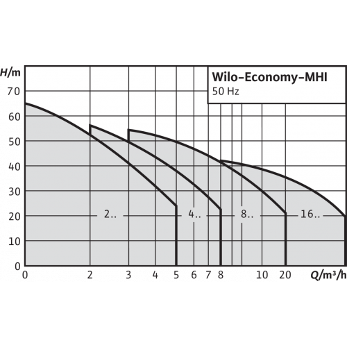 Центробежный насос Wilo Economy MHI 802 (1~230 В, EPDM)