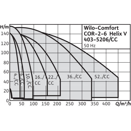 Насосная станция Wilo Comfort COR-2 Helix V 1009/K/CC