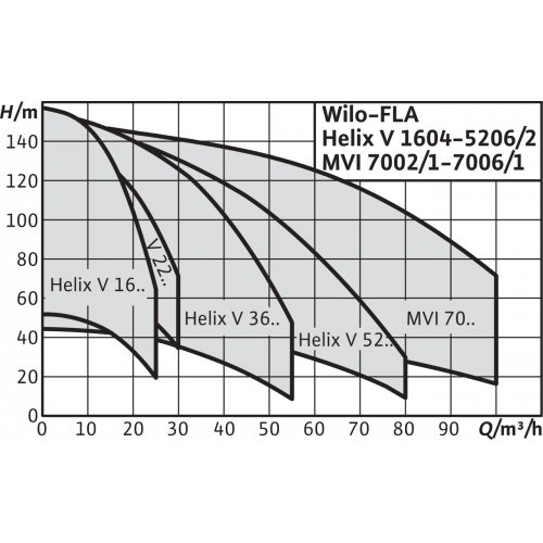 Насосная станция Wilo FLA-2 Helix V 2205 PN10
