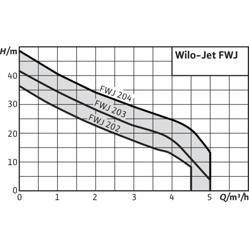 Насосная станция Wilo Jet FWJ 204